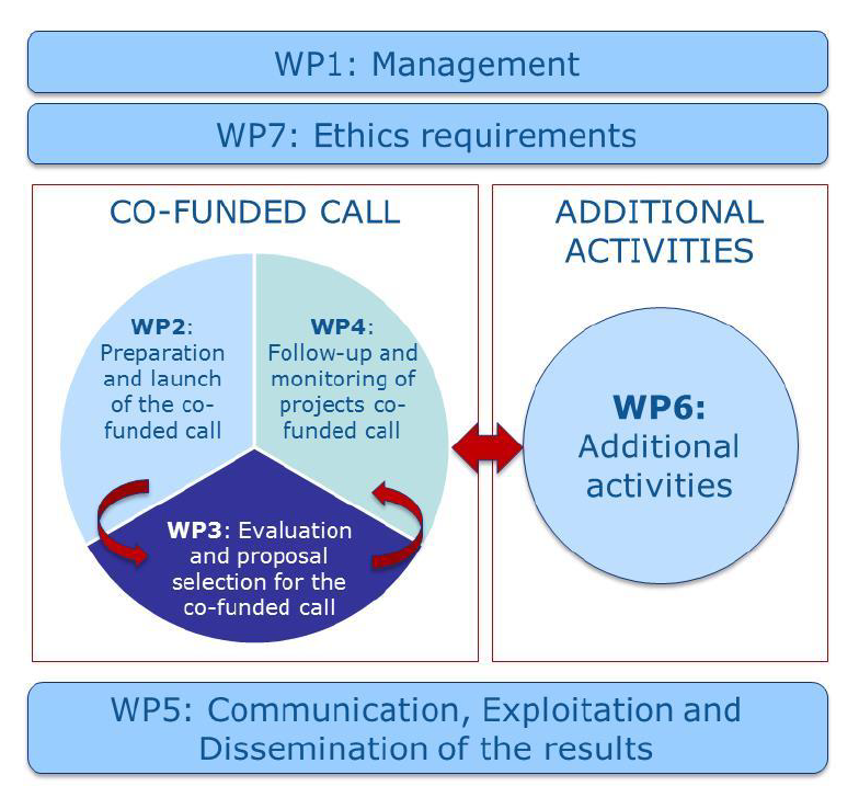 The 7 WPs The 7 WPs and how they interrelate